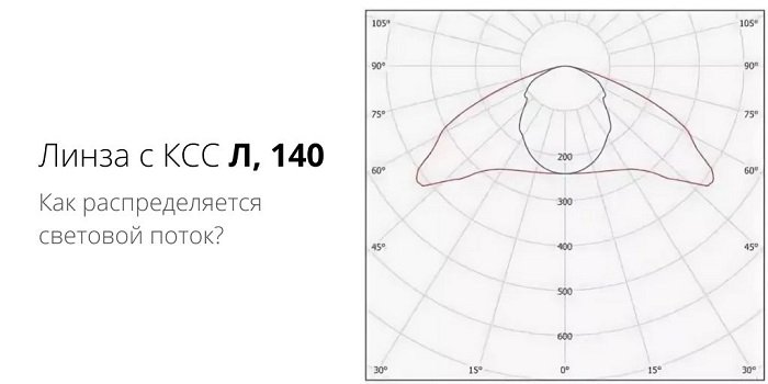 Как светит линза с КСС Л, 140?